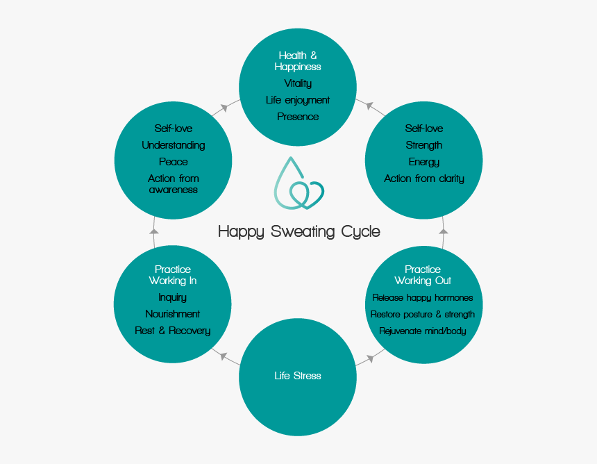 Happy Sweating Cycle - Circle, HD Png Download, Free Download