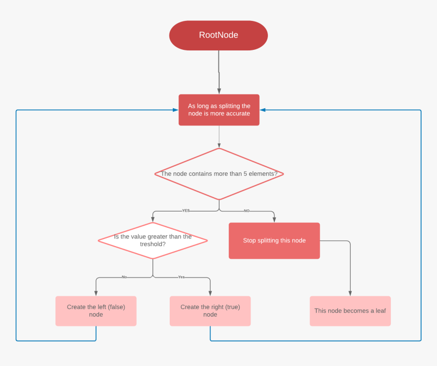 Draw A Flowchart To Print School Endlessly, HD Png Download, Free Download