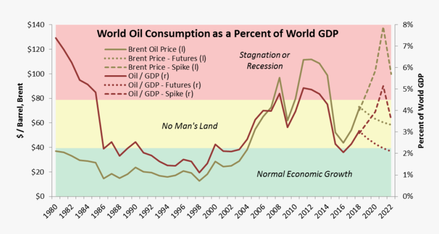 Oil As A Percent Of Global Gdp - Oil In World Gdp, HD Png Download, Free Download