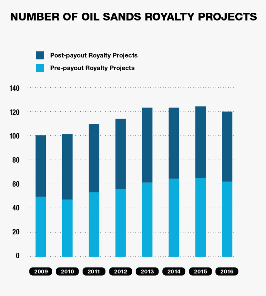 Photo Of Number Of Oil Sands Royalty Projects Graph - Alberta Oil Sands Graphs, HD Png Download, Free Download