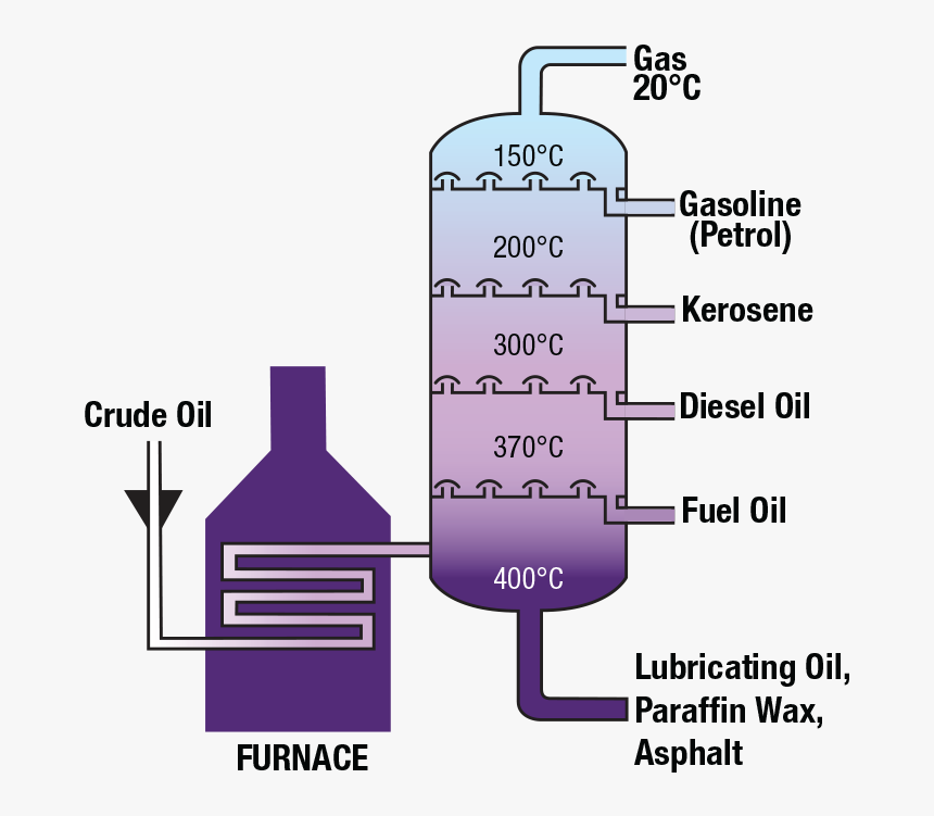 Petroleum products. Primary Oil refining. Refinery схема. Products of Oil refining. Primary Oil refining изображение.