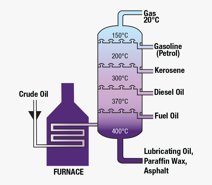 Products Of Petrol, HD Png Download, Free Download