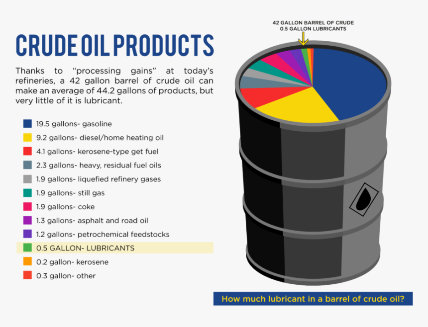 Crude Oil Products - Mineral Base Oil Lubricants, HD Png Download, Free Download