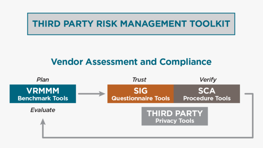 2020 Shared Assessments Third Party Risk Toolkit - Vendor Risk Management Methodology, HD Png Download, Free Download