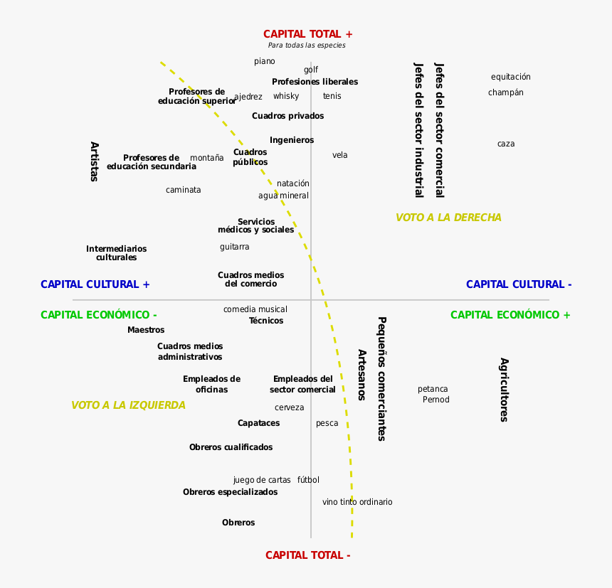 Espacio Social Pierre Bourdieu, HD Png Download, Free Download