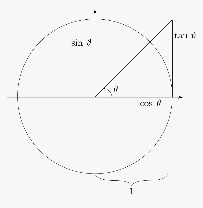 File - Unit-circle - Circle, HD Png Download, Free Download