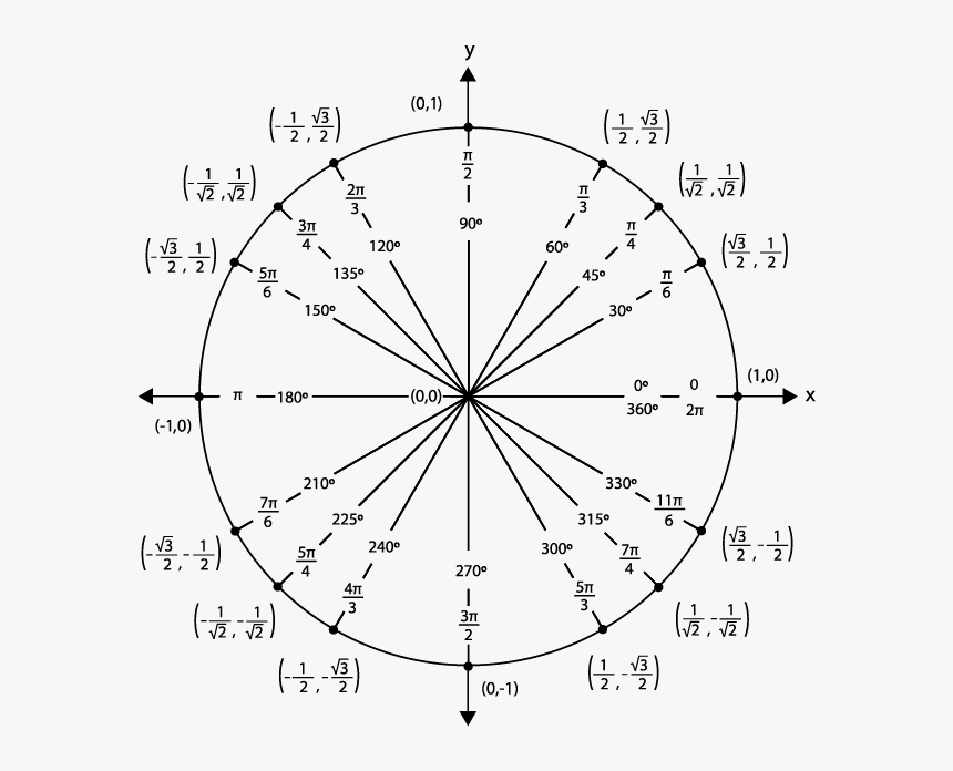 The Unit Circle Chart Shows The Positions Of The Points - Transparent Unit Circle Png, Png Download, Free Download