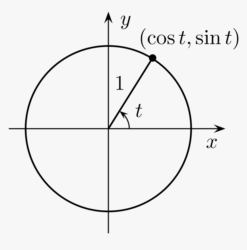 Unit Circle Png , Png Download - Circle Function, Transparent Png, Free Download