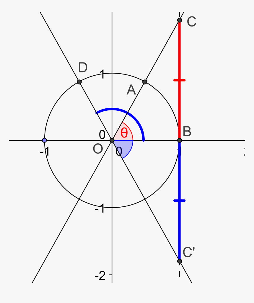 Unit Circle Tan Theta - Tangent In The Unit Circle, HD Png Download, Free Download