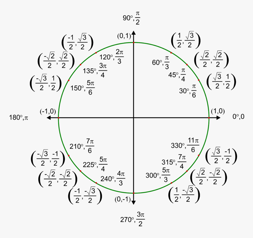 Unit Circle Reference Angle Chart