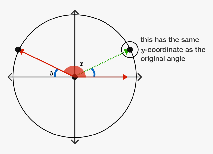 Reference Angle Brilliant Math Science Wiki Png Unit - Reference Angles Unit Circle, Transparent Png, Free Download