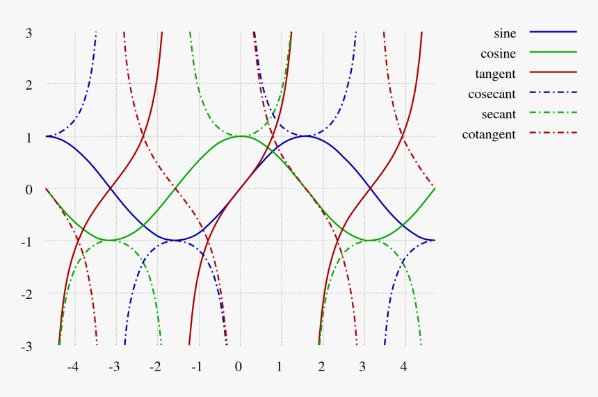 Unit Circle Chart All Six Trig Funct Agroclasi - 三角 函數, HD Png Download, Free Download