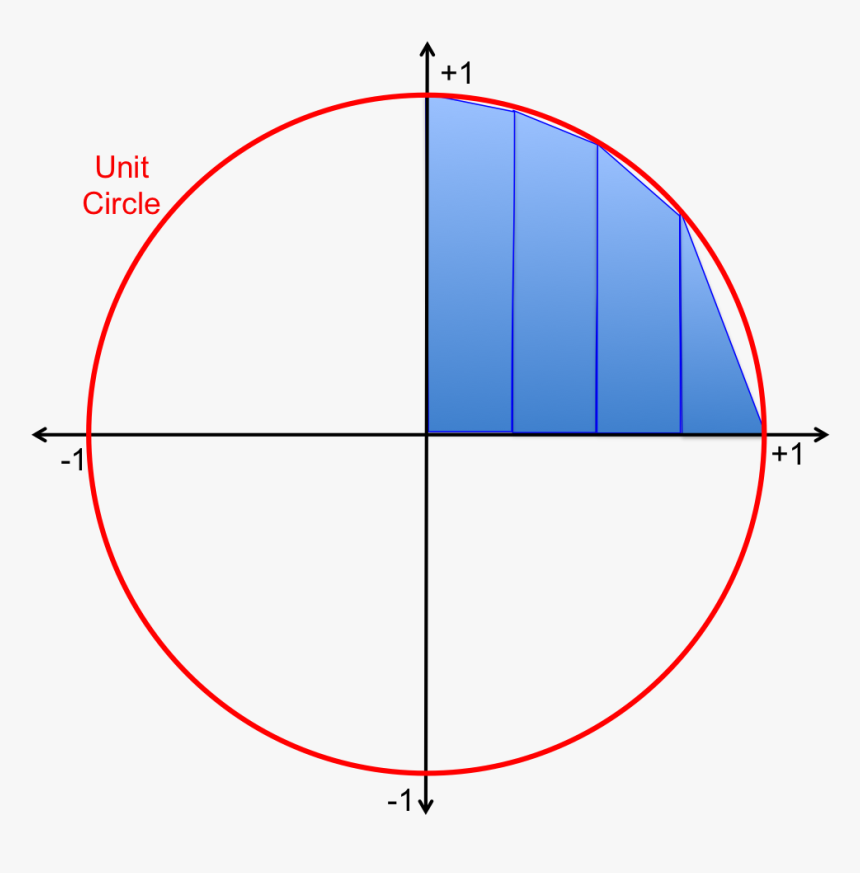 Area Of A Unit Circle, HD Png Download, Free Download