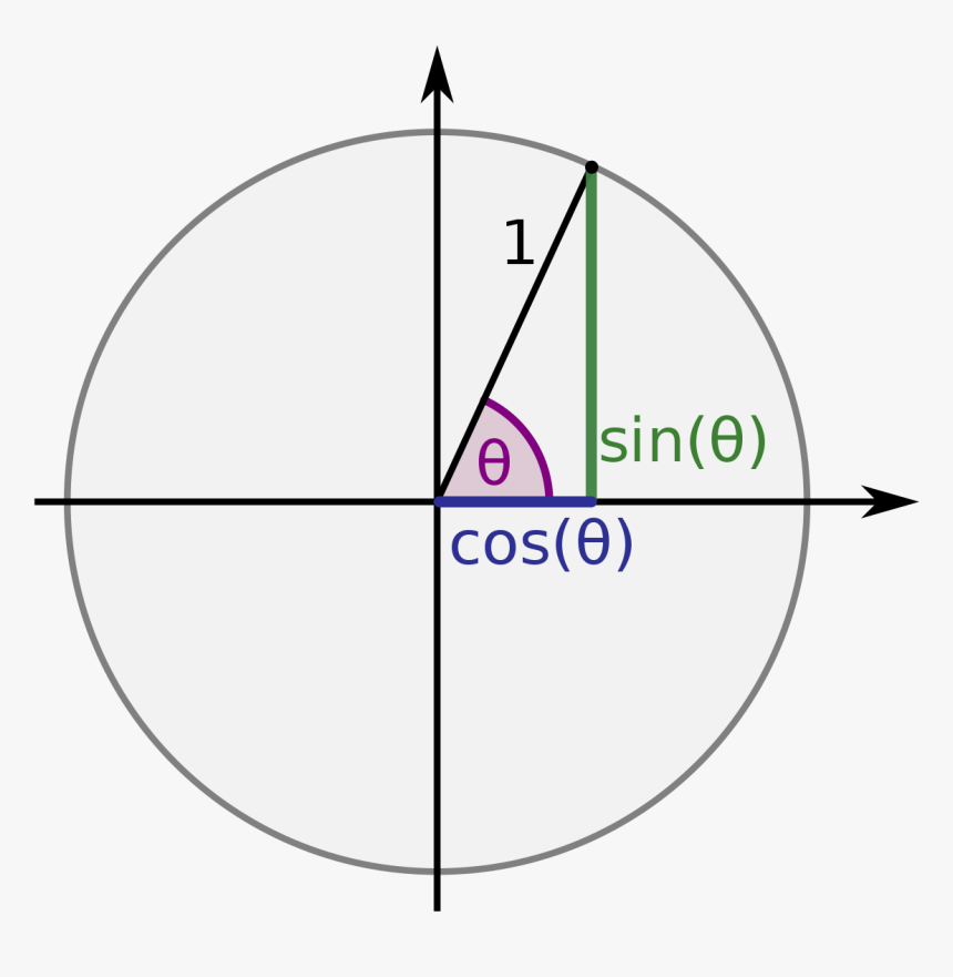 Sin Cos, HD Png Download, Free Download