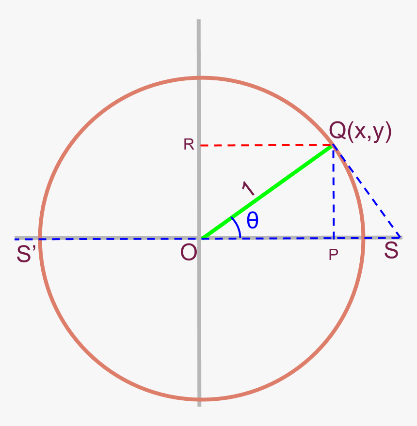 Secant In A Unit Circle - Circle, HD Png Download, Free Download