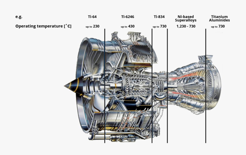 Below Is A Representative Aerospace Jet Engine - Titanium In Jet Engines, HD Png Download, Free Download