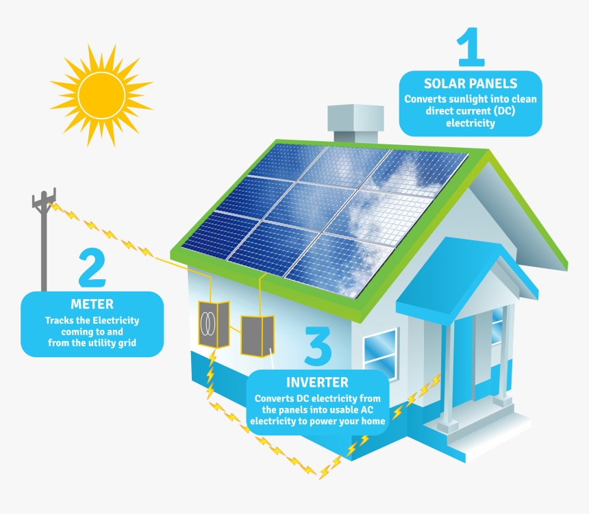 Transparent Sun Direct Png - Solar Works, Png Download, Free Download