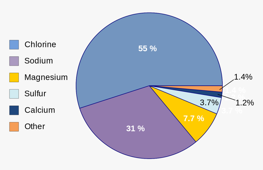 Composition Of Ocean Water - Earth's Oceans Elements Percentage, HD Png Download, Free Download