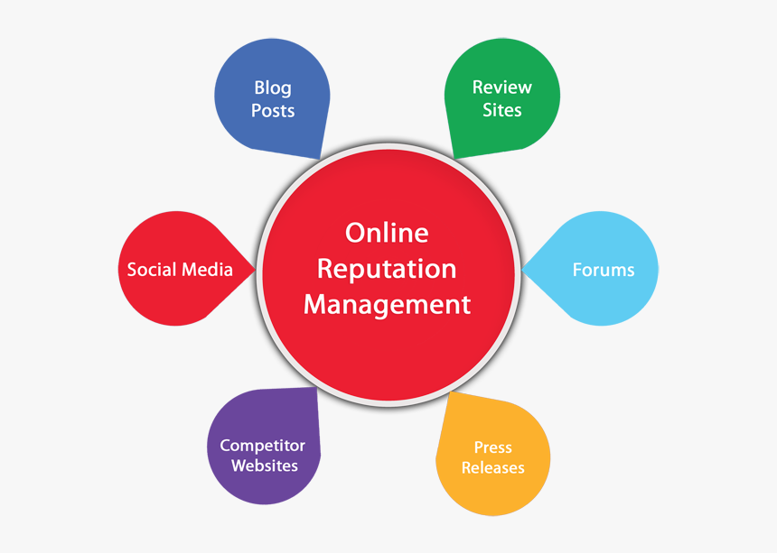 Online Reputation Management Sayles Industries - Online Reputation Management In Digital Marketing, HD Png Download, Free Download