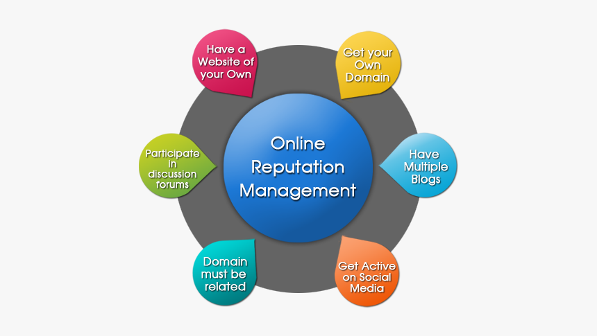 Online Reputation Management Services, HD Png Download, Free Download
