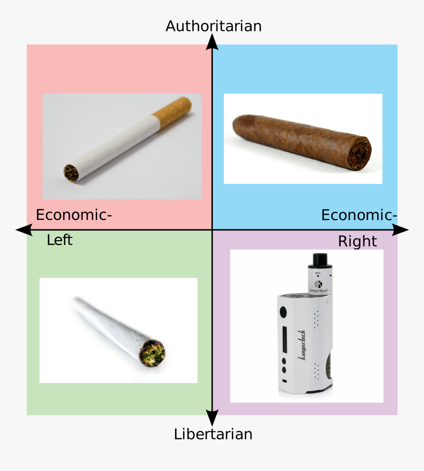 Political Compass Meme Blank, HD Png Download, Free Download