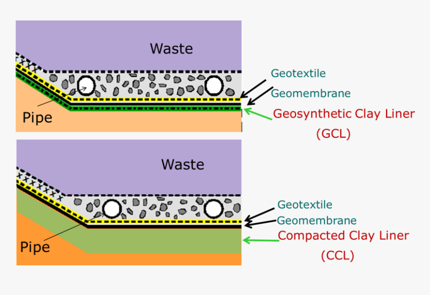 Geosynthetic Clay Liner Landfill , Png Download - Landfill Geosynthetic Clay Liners, Transparent Png, Free Download