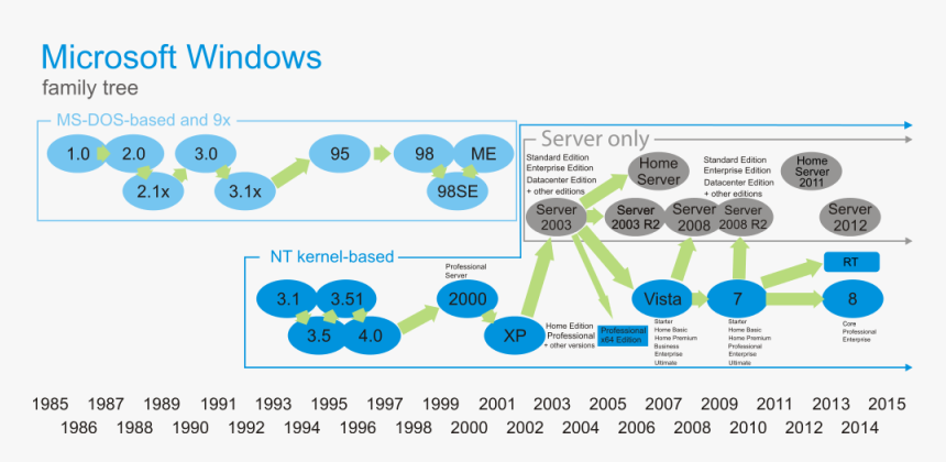 Windows Operating System Family Tree, HD Png Download, Free Download