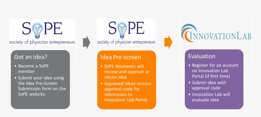 Society Of Physician Entrepreneurs, HD Png Download, Free Download