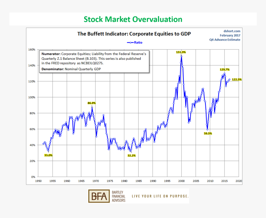 Stock Market Overvaluation - Market Capitalization To Gdp Ratio, HD Png Download, Free Download