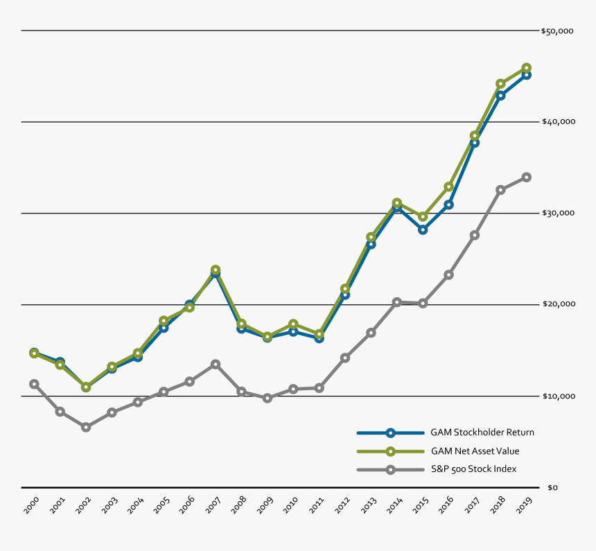 20 Year Investment Results - Plot, HD Png Download, Free Download