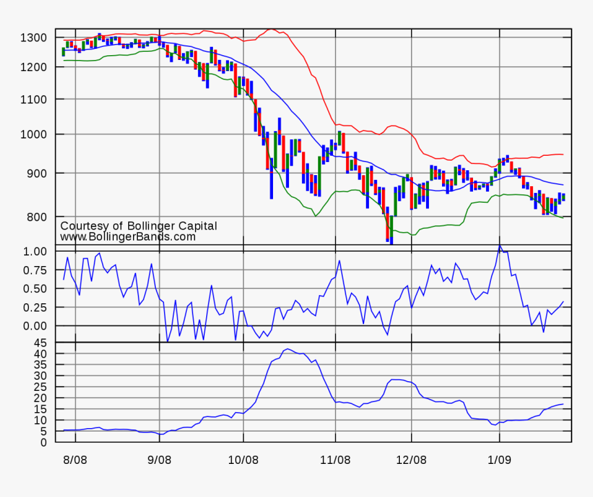 Bollinger Bands Line Chart, HD Png Download, Free Download