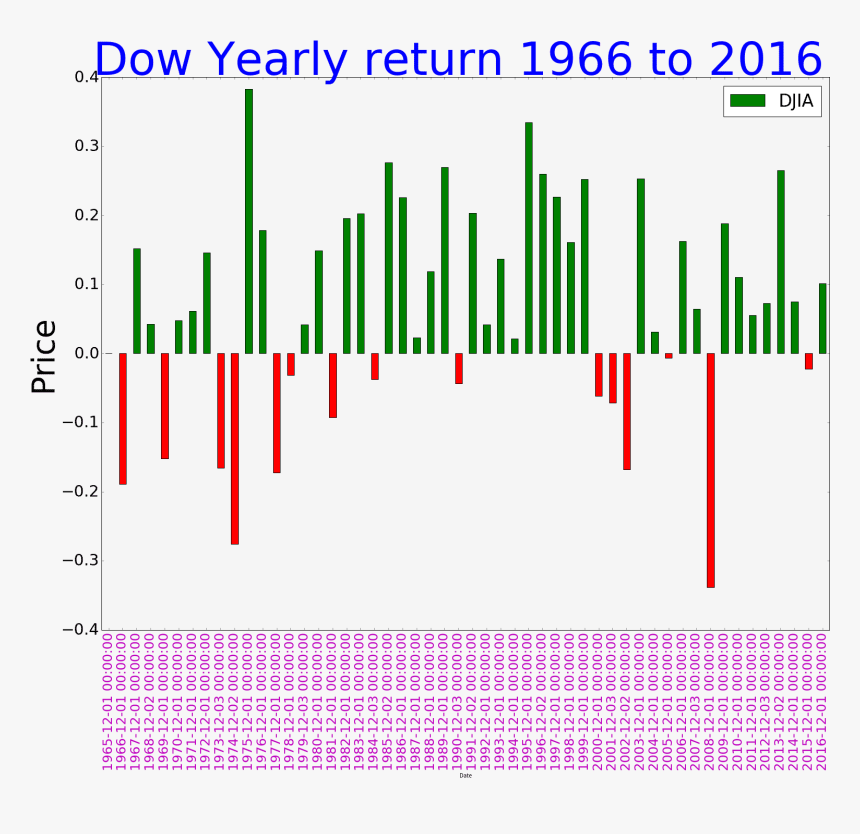 S&p 500 Historical Annual Returns, HD Png Download, Free Download