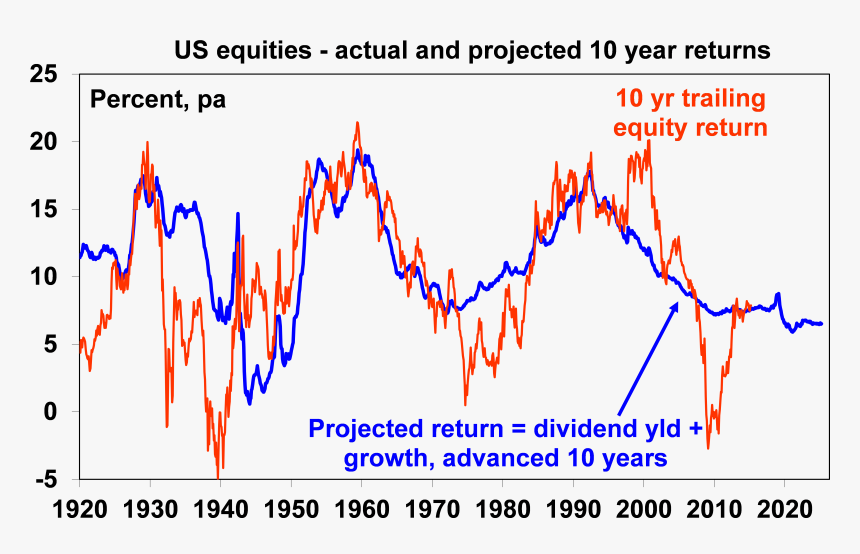 10 Year Equity Returns, HD Png Download, Free Download