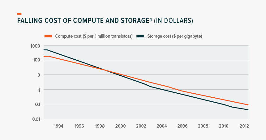 Falling Costs Of Cloud Computing, HD Png Download, Free Download