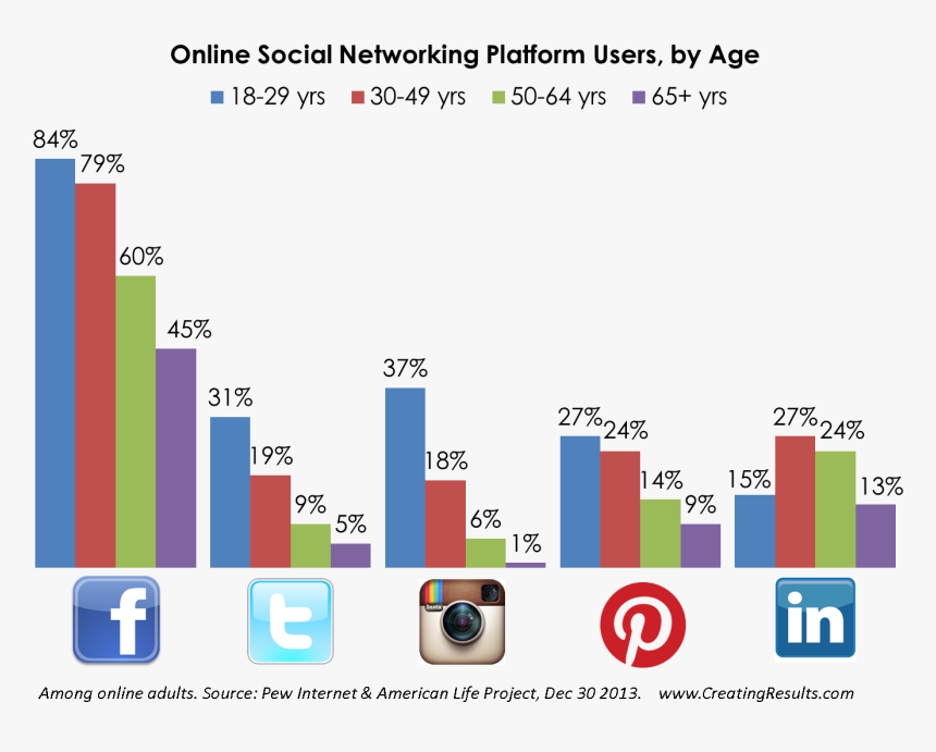 Social Network By Age, HD Png Download, Free Download