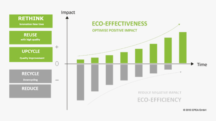 Picture 1 - Cradle To Cradle Eco Effectiveness, HD Png Download, Free Download