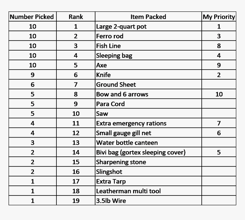 Prepper Handbook Blog Alone - Survival Items List, HD Png Download, Free Download