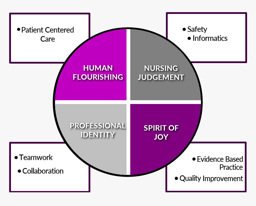 Human Flourishing Nursing Example, HD Png Download, Free Download