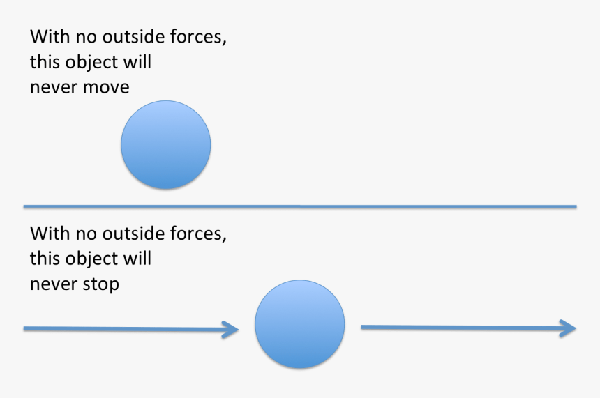 Newton's Law Of Inertia Diagram, HD Png Download, Free Download