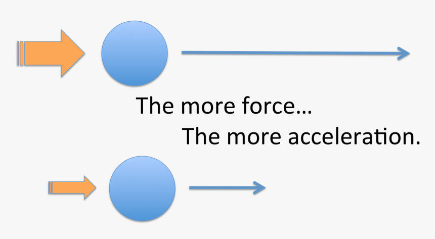 More Force Equals More Acceleration, HD Png Download, Free Download