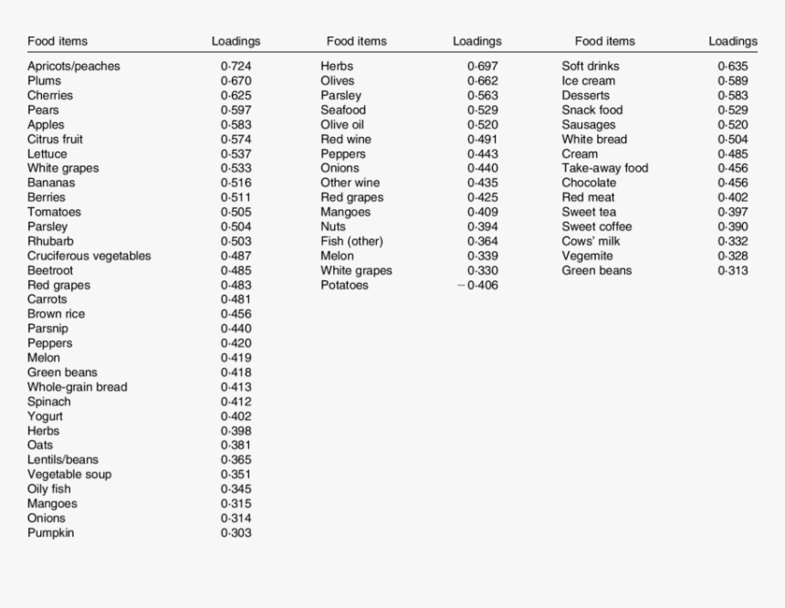 Dietary Inflammatory Index Food Table, HD Png Download, Free Download