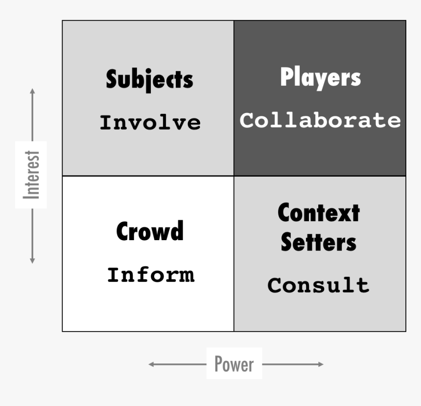 Power Interest Grid With Stakeholder Engagement - Power Interest Matrix Key Players, HD Png Download, Free Download