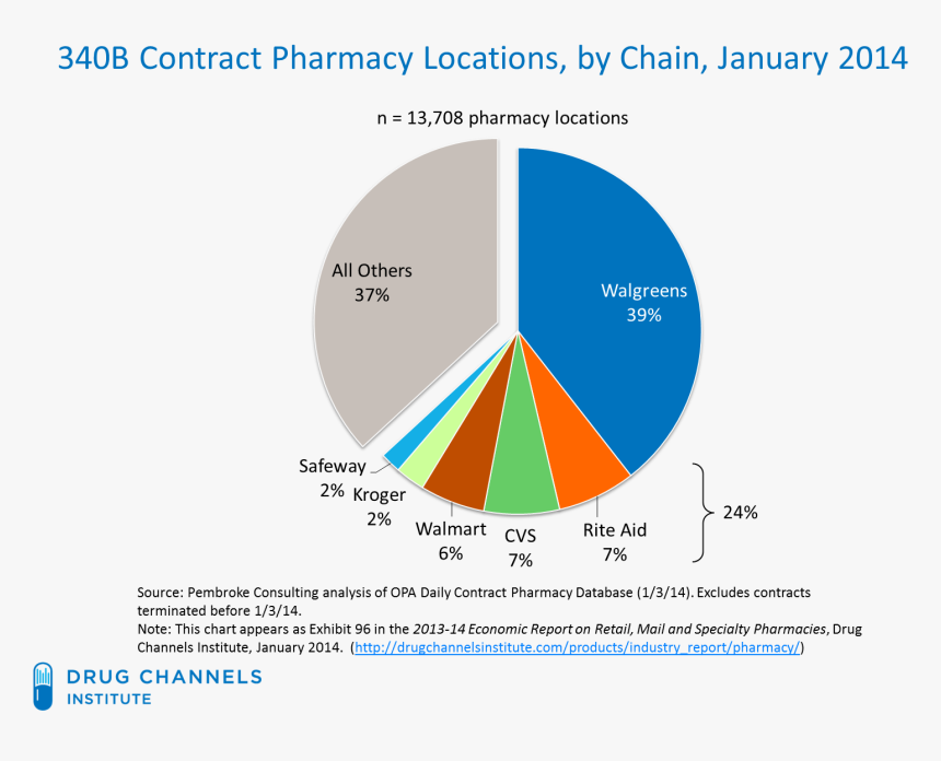 340b Contract Pharmacies, HD Png Download, Free Download