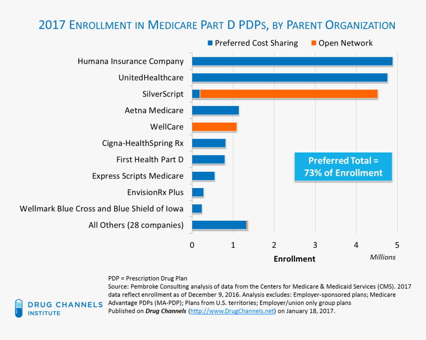 Pbm Market Share 2017, HD Png Download, Free Download