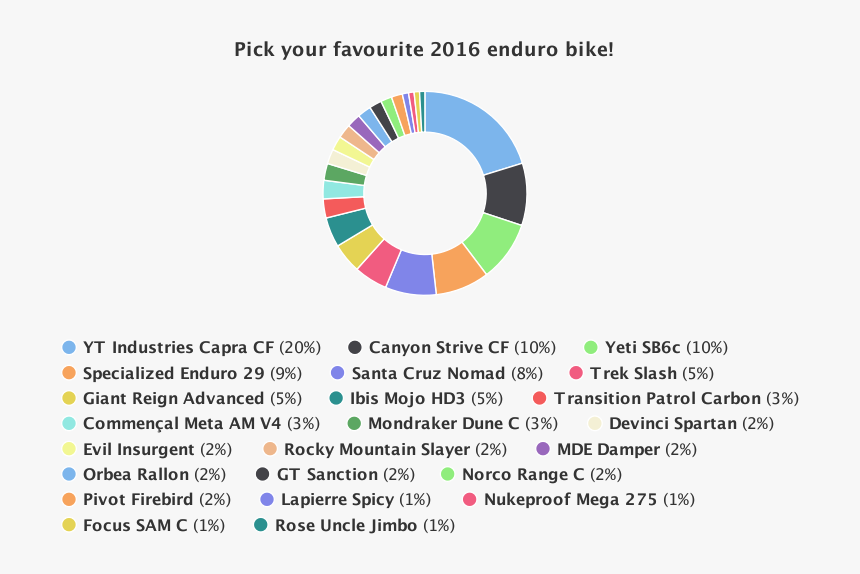 The Yt Capra Cf Earned One-fifth Of The Total Votes - Circle, HD Png Download, Free Download