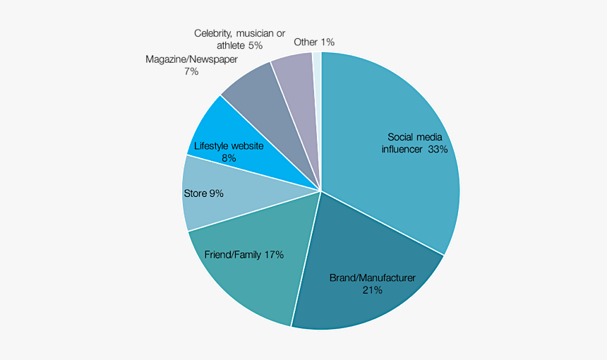 Influencer Influence, HD Png Download, Free Download