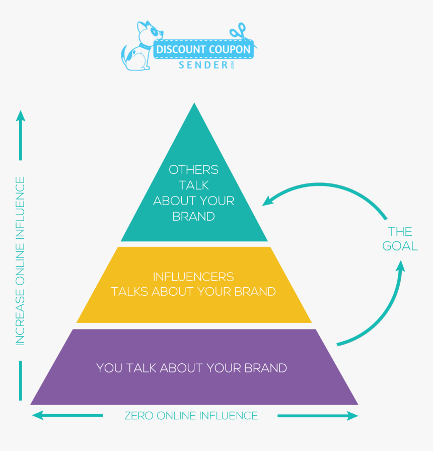 Levels Of Communication Pyramid, HD Png Download, Free Download