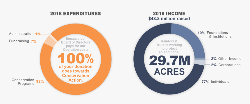 Rainforest Trust 2018 Financials - Circle, HD Png Download, Free Download