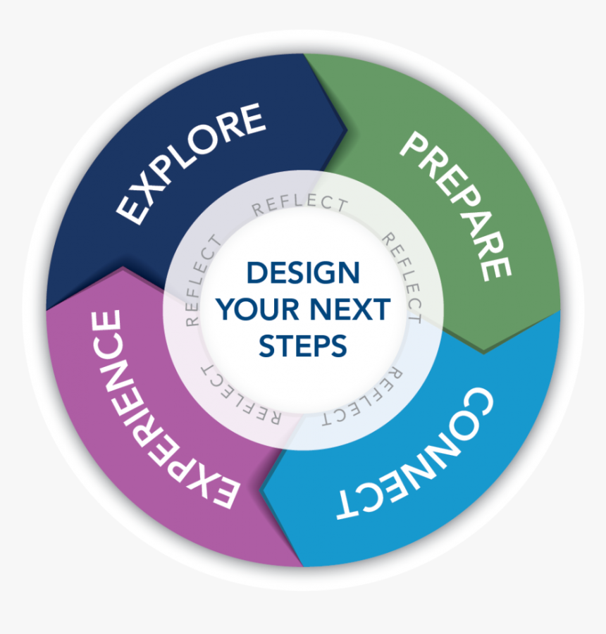 Our Career Development Model - Gta Next Stop, HD Png Download, Free Download