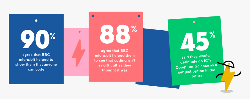 Bbc Education Survey Finds Kids More Likely To Get - Graphic Design, HD Png Download, Free Download